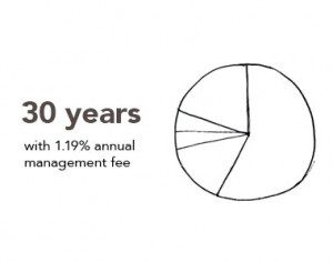 Diversify your retirement investments for a better return