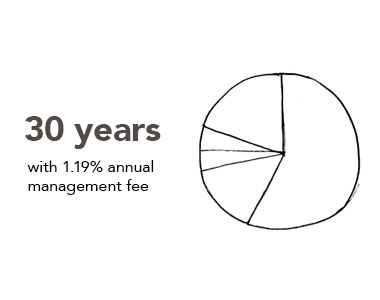 Diversify your retirement investments for a better return