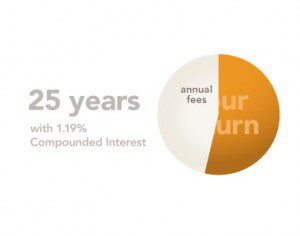 Low Rebalance investment costs and fees save you money