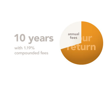 Low Rebalance investment costs and fees save you money