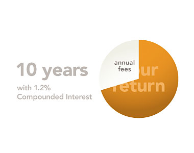 Lower IRA fees mean higher investment returns for you