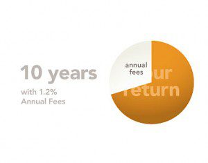 Low Rebalance investment costs and fees save you money