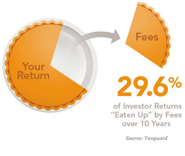 401k IRA fees