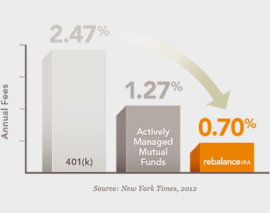 Global diversification of investments easily beats the stock market alone