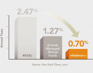 Global diversification of investments easily beats the stock market alone
