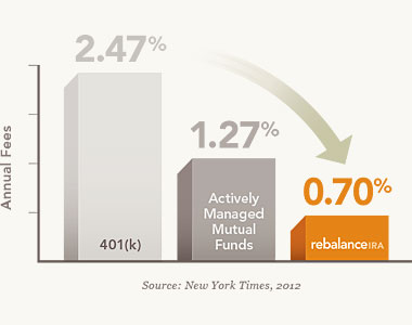 Global diversification of investments easily beats the stock market alone
