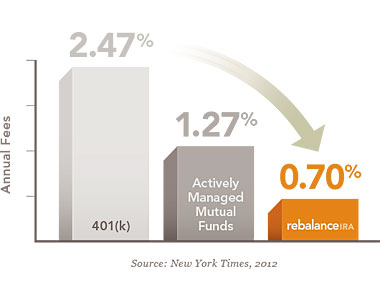 Global diversification of investments easily beats the stock market alone