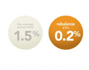 Low Rebalance investment costs and fees save you money