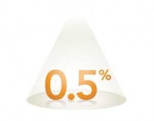 Low Rebalance investment costs and fees save you money