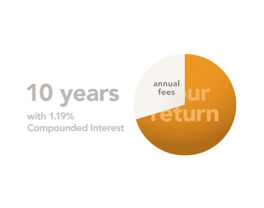 Low Rebalance investment costs and fees save you money