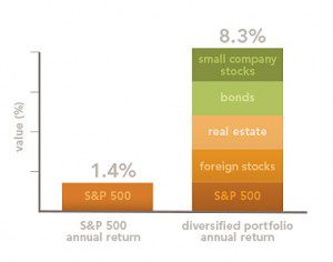 Global diversification of investments easily beats the stock market alone