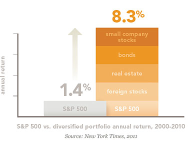 Global diversification of investments easily beats the stock market alone