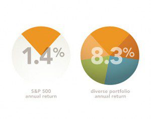 Global diversification of investments easily beats the stock market alone