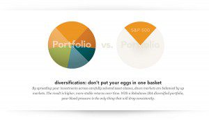 Global diversification of investments easily beats the stock market alone