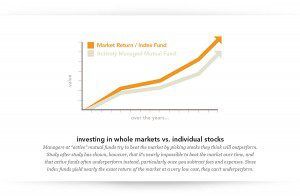 Index funds consistently outperform actively managed funds