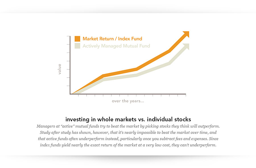 Index funds consistently outperform actively managed funds
