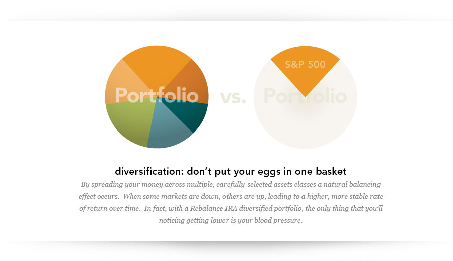 Global diversification of investments easily beats the stock market alone