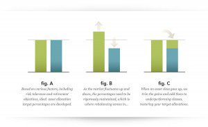 Rebalance sells investments that have risen and buys those that have fallen in price