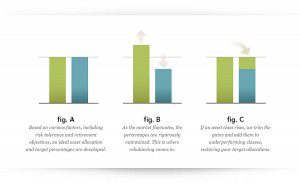 Rebalance sells investments that have risen and buys those that have fallen in price