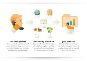 Global diversification of investments easily beats the stock market alone