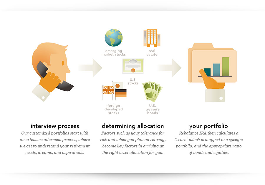 Global diversification of investments easily beats the stock market alone