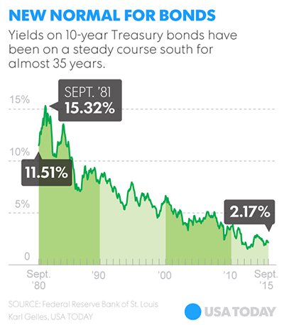 new-normal-bonds-xs