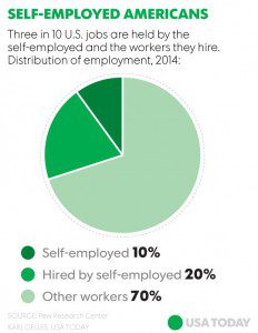 Self-employed Americans are an increasing percentage of the economy