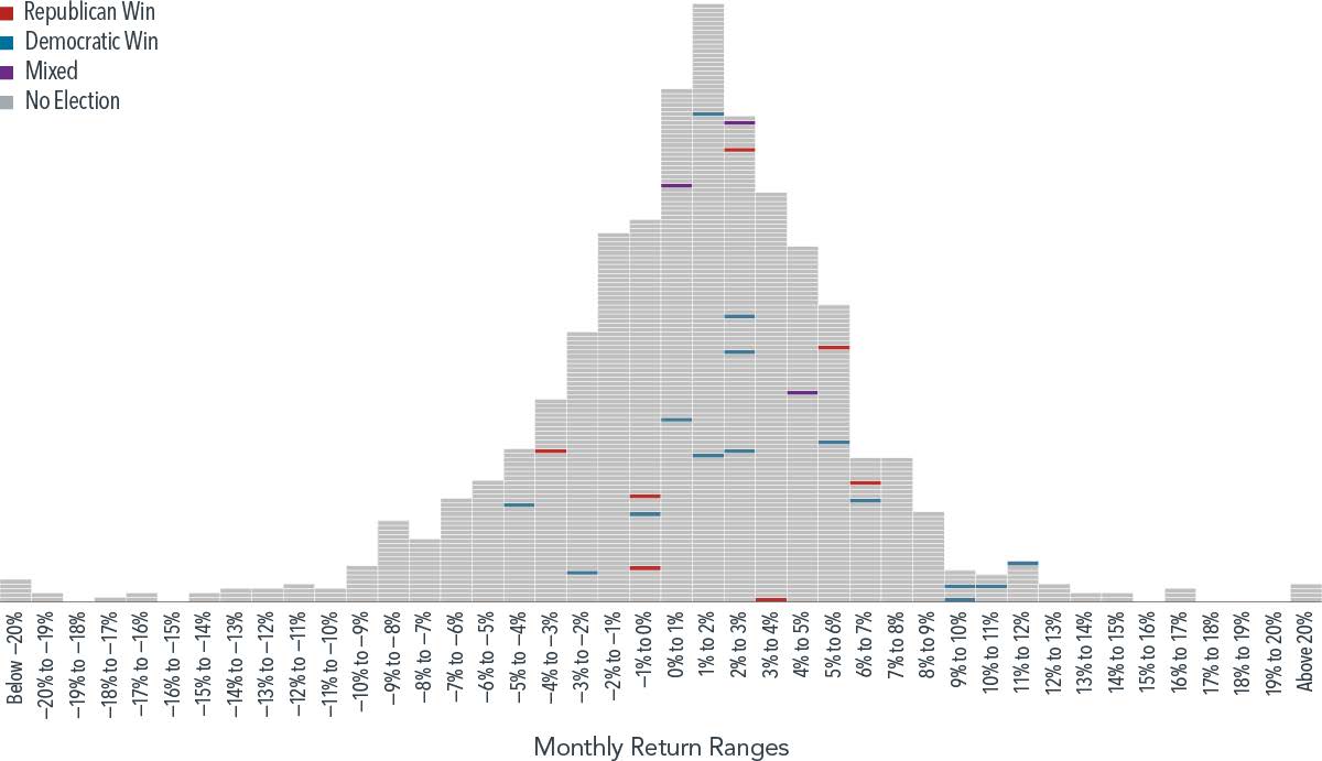 Exhibit 1 Midterm Elections and S&P 500 Index Returns, Histogram of Monthly Returns January 1926–June 2022