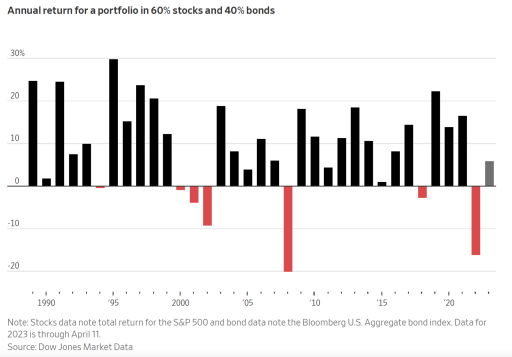The 60-40 Investment Strategy Is Back After Tanking Last Year - WSJ